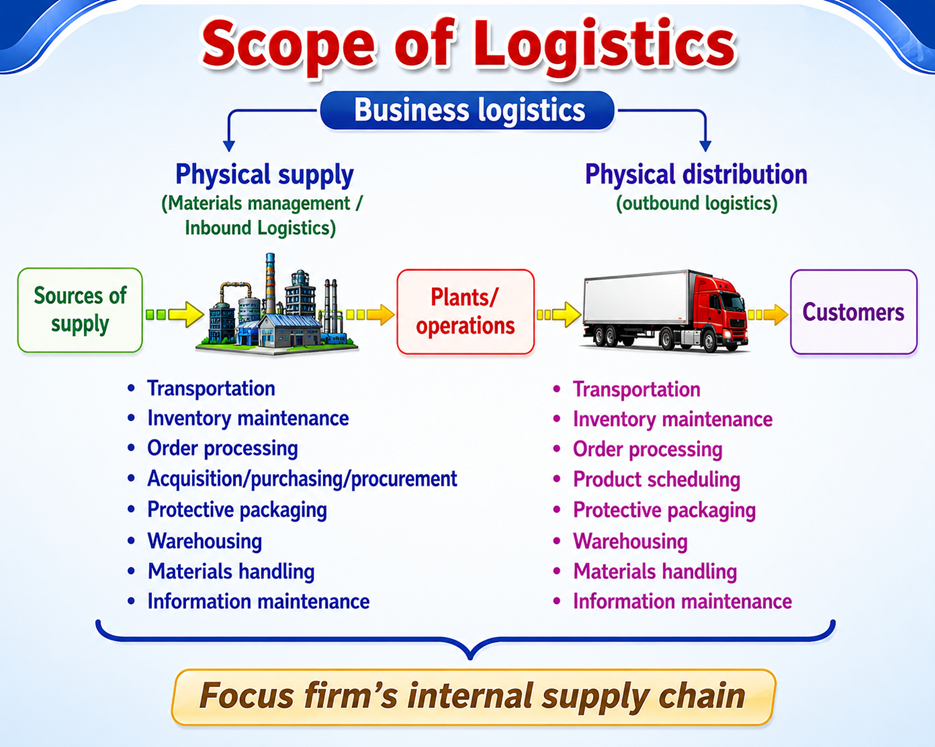 Ruang Lingkup Logistik 