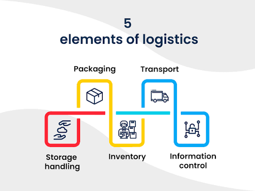 Elemen Logistik